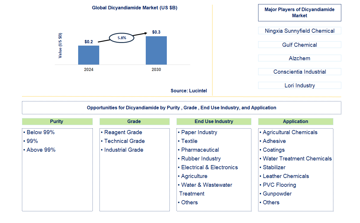 Dicyandiamide Trends and Forecast